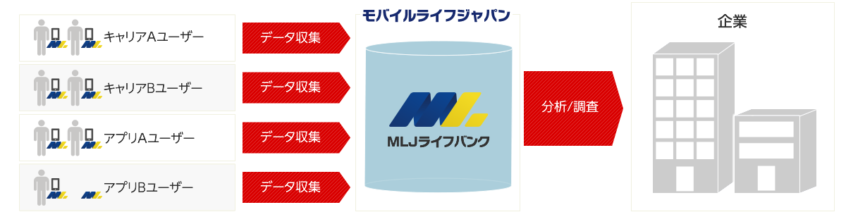 MLJサービスの分析/調査図